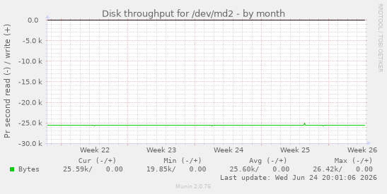 Disk throughput for /dev/md2
