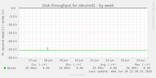 Disk throughput for /dev/md2