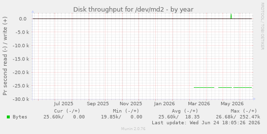 Disk throughput for /dev/md2