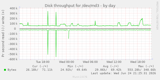 Disk throughput for /dev/md3