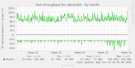 Disk throughput for /dev/md3