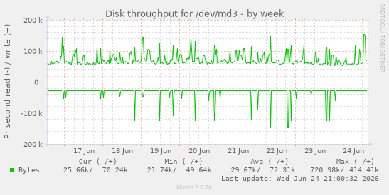 Disk throughput for /dev/md3