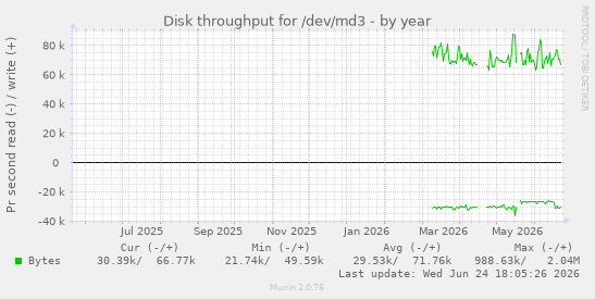 Disk throughput for /dev/md3