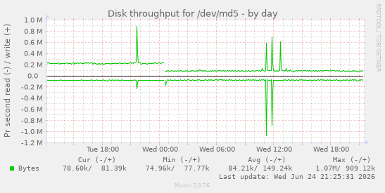 Disk throughput for /dev/md5