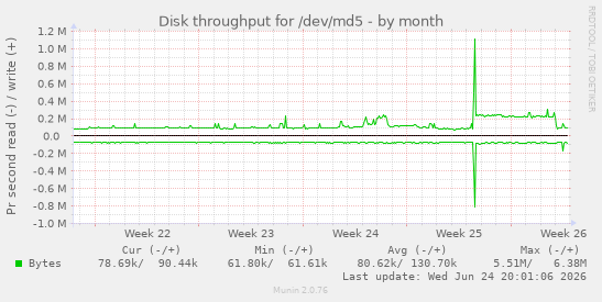 Disk throughput for /dev/md5