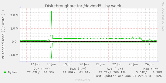 Disk throughput for /dev/md5