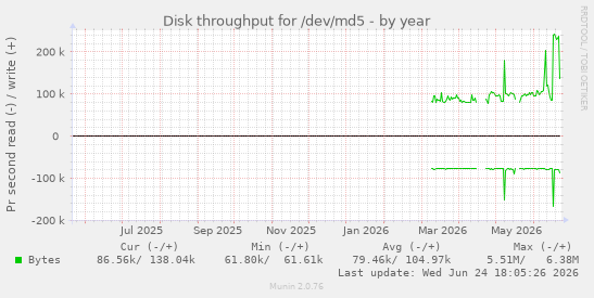 Disk throughput for /dev/md5