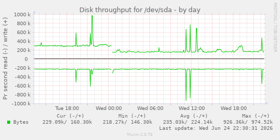 Disk throughput for /dev/sda