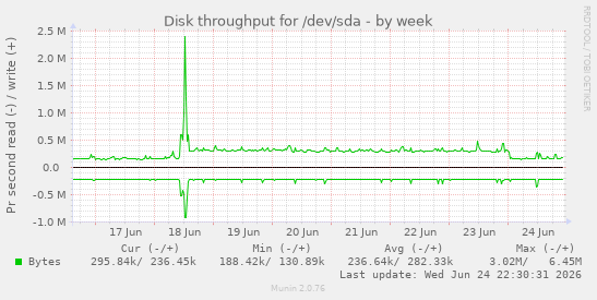 Disk throughput for /dev/sda