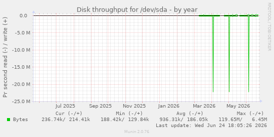 Disk throughput for /dev/sda