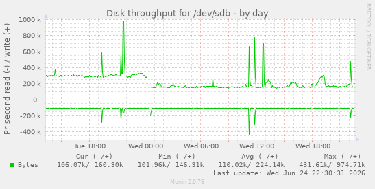 Disk throughput for /dev/sdb