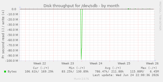 Disk throughput for /dev/sdb
