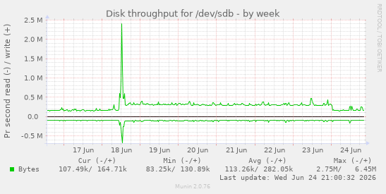 Disk throughput for /dev/sdb