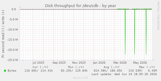 Disk throughput for /dev/sdb