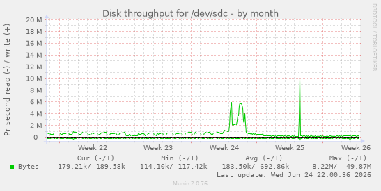 Disk throughput for /dev/sdc