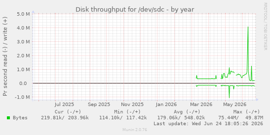 Disk throughput for /dev/sdc