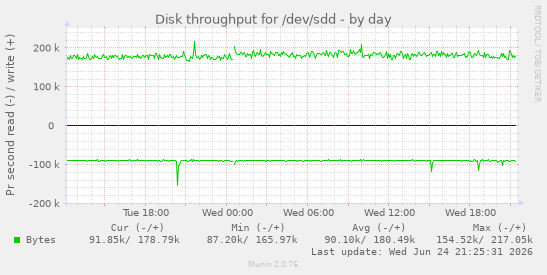 Disk throughput for /dev/sdd
