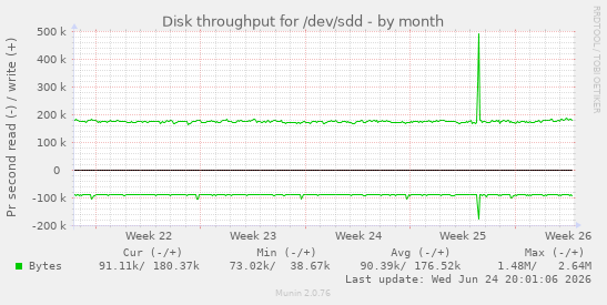 Disk throughput for /dev/sdd