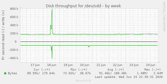Disk throughput for /dev/sdd