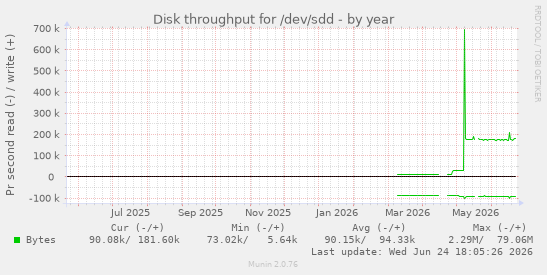 Disk throughput for /dev/sdd