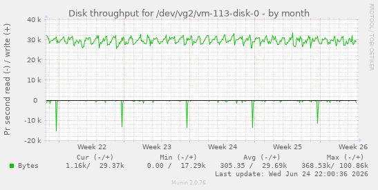 Disk throughput for /dev/vg2/vm-113-disk-0