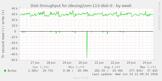 Disk throughput for /dev/vg2/vm-113-disk-0
