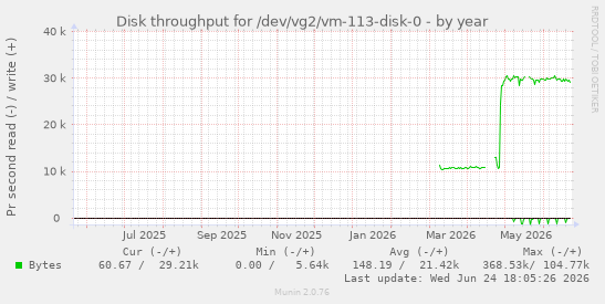 Disk throughput for /dev/vg2/vm-113-disk-0