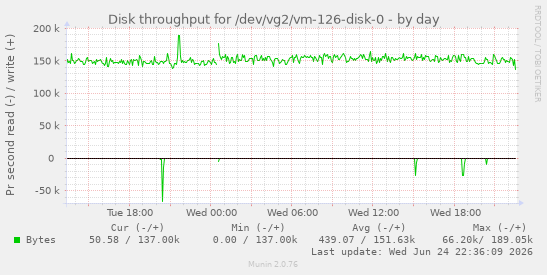 Disk throughput for /dev/vg2/vm-126-disk-0