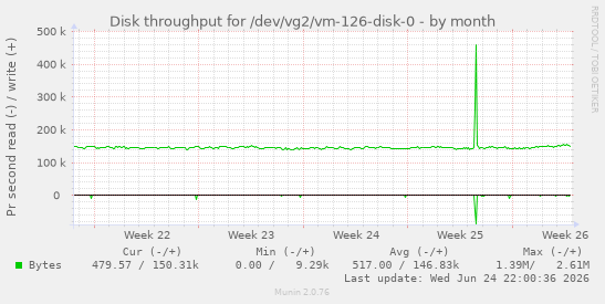 Disk throughput for /dev/vg2/vm-126-disk-0