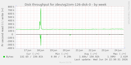 Disk throughput for /dev/vg2/vm-126-disk-0