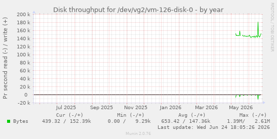 Disk throughput for /dev/vg2/vm-126-disk-0