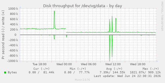 Disk throughput for /dev/vg/data