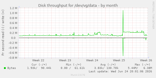 Disk throughput for /dev/vg/data