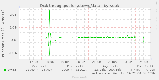 Disk throughput for /dev/vg/data