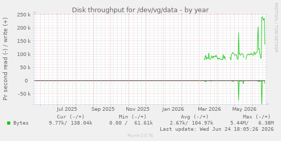 Disk throughput for /dev/vg/data