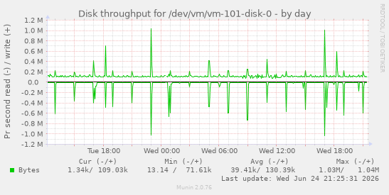 Disk throughput for /dev/vm/vm-101-disk-0