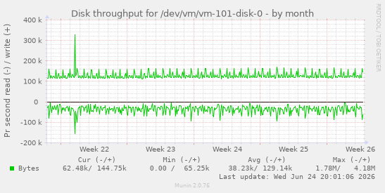 Disk throughput for /dev/vm/vm-101-disk-0