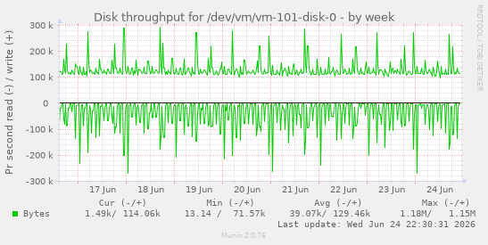 Disk throughput for /dev/vm/vm-101-disk-0