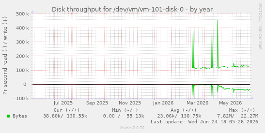 Disk throughput for /dev/vm/vm-101-disk-0