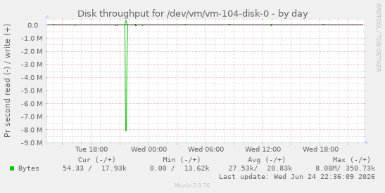 Disk throughput for /dev/vm/vm-104-disk-0