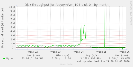 Disk throughput for /dev/vm/vm-104-disk-0