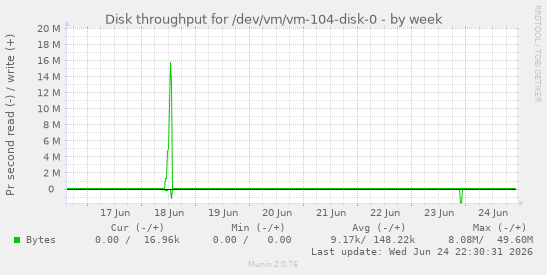 Disk throughput for /dev/vm/vm-104-disk-0