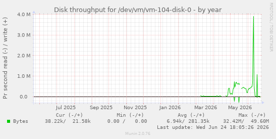 Disk throughput for /dev/vm/vm-104-disk-0