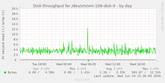 Disk throughput for /dev/vm/vm-109-disk-0