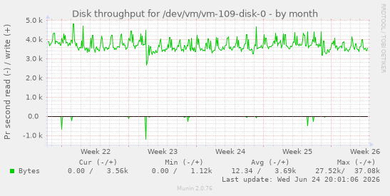 Disk throughput for /dev/vm/vm-109-disk-0