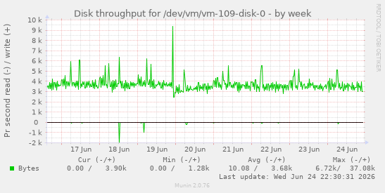 Disk throughput for /dev/vm/vm-109-disk-0