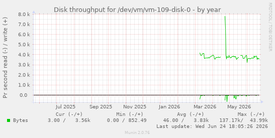 Disk throughput for /dev/vm/vm-109-disk-0