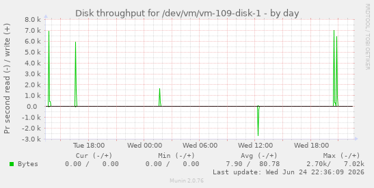 Disk throughput for /dev/vm/vm-109-disk-1