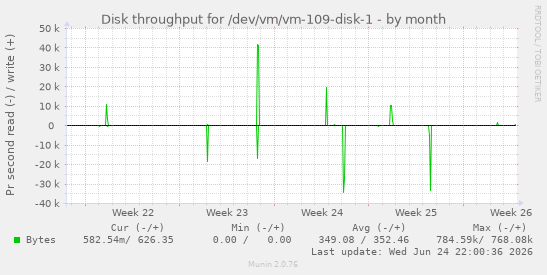 Disk throughput for /dev/vm/vm-109-disk-1