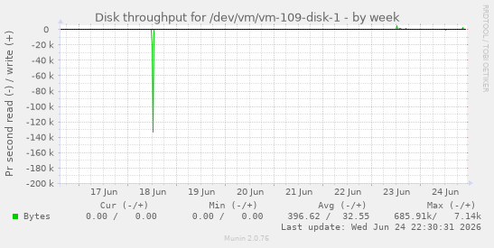 Disk throughput for /dev/vm/vm-109-disk-1